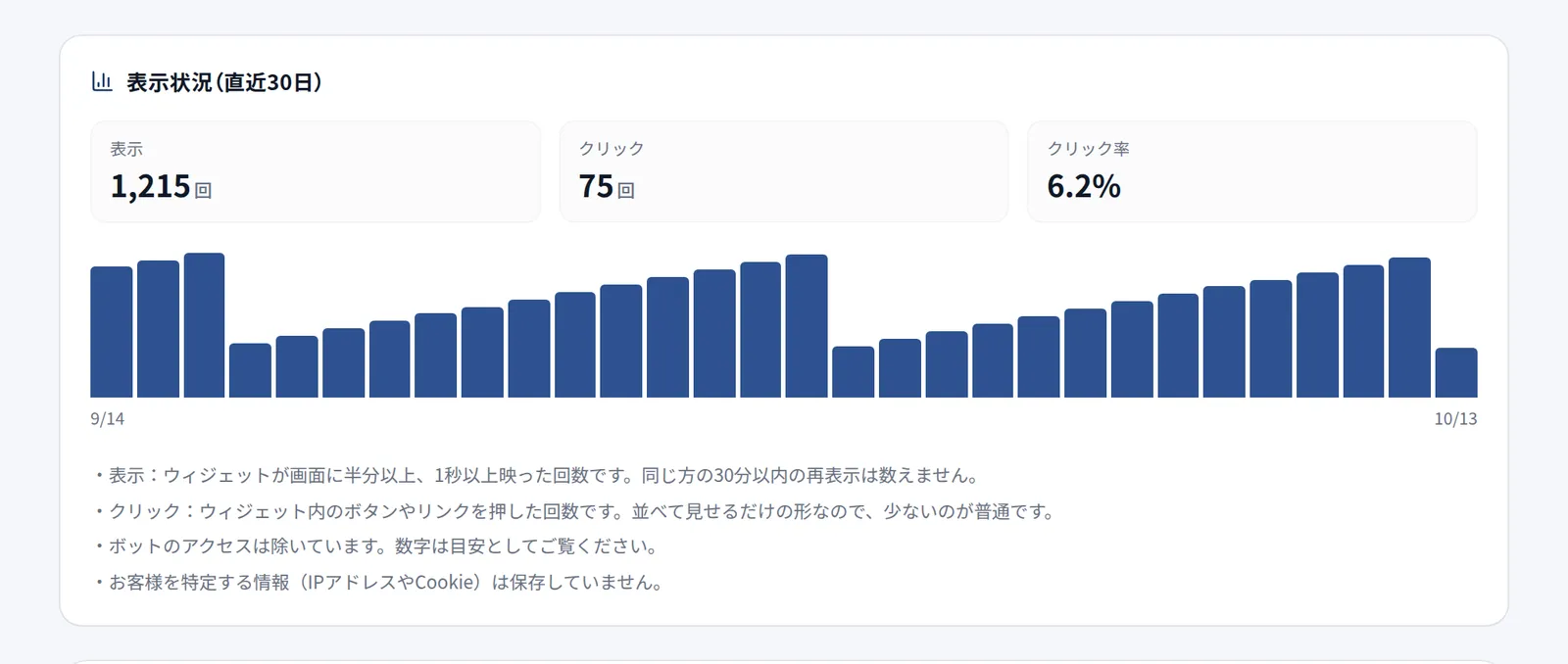 表示状況(直近30日)。表示回数・クリック数・クリック率と、日ごとの棒グラフ